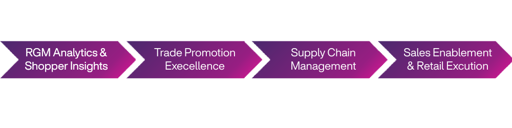 Business solutions for CPG companies